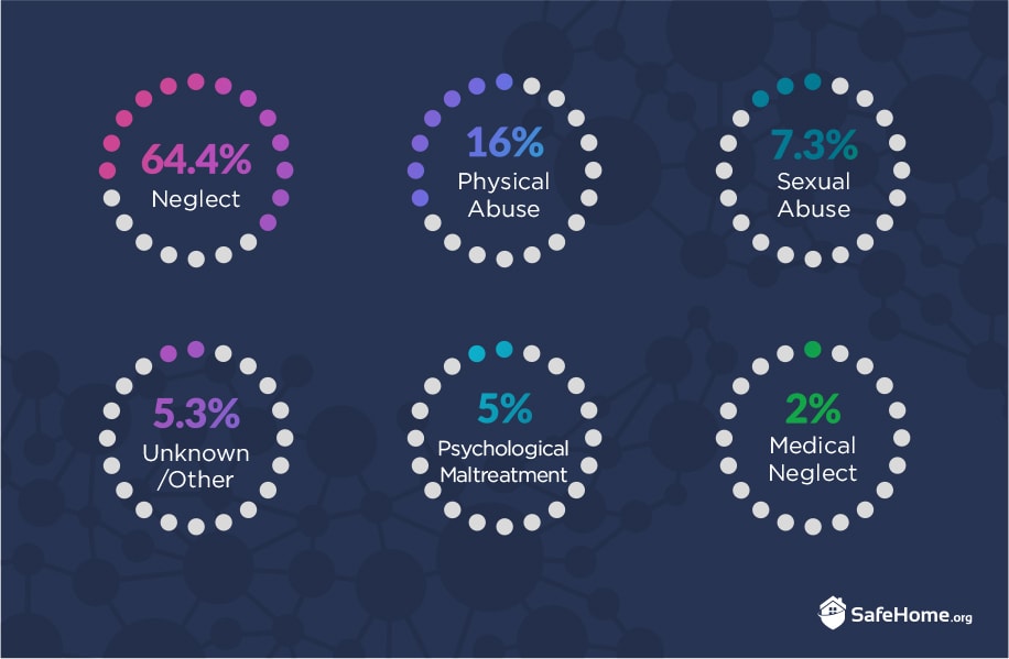 Neglect is by far the most common type of child abuse