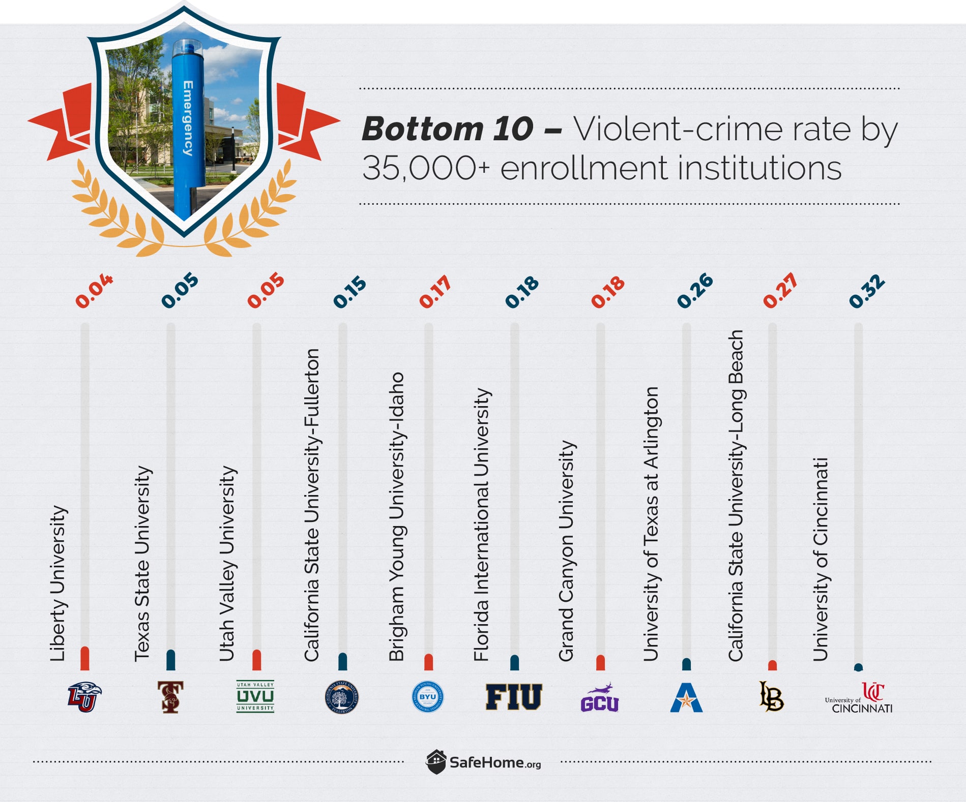 The Safest & Most Dangerous College Campuses of 2021 Map EDU Bản đồ