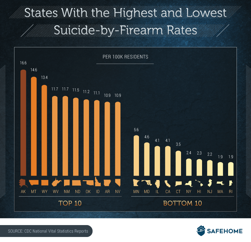 Suicide Rates, by Firearm