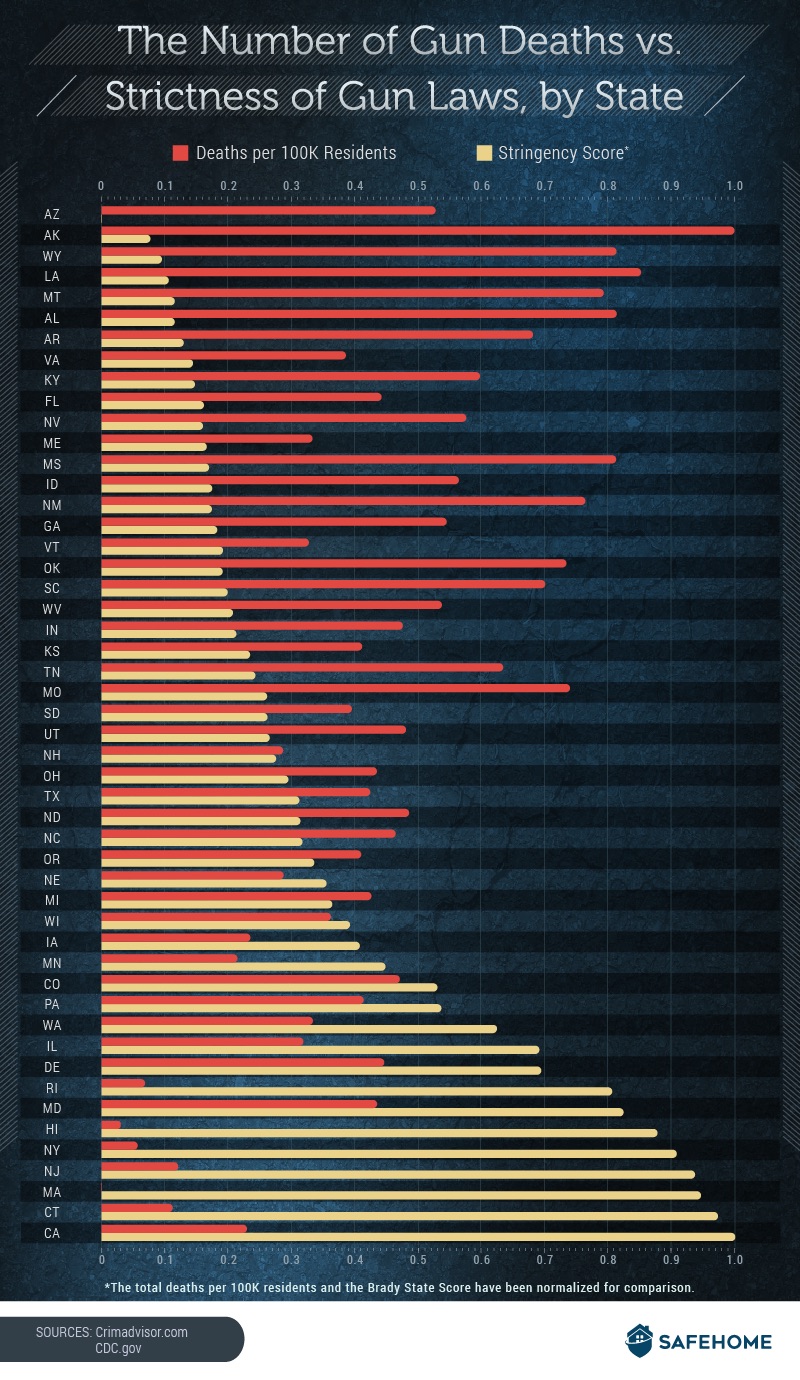 Gun Laws Vs Gun Violence By State at Ricardo Teneyck blog