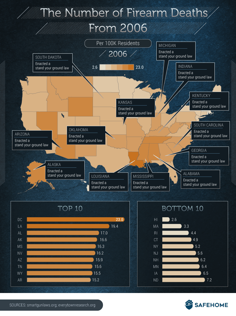 The Number of Firearm Deaths From 2006