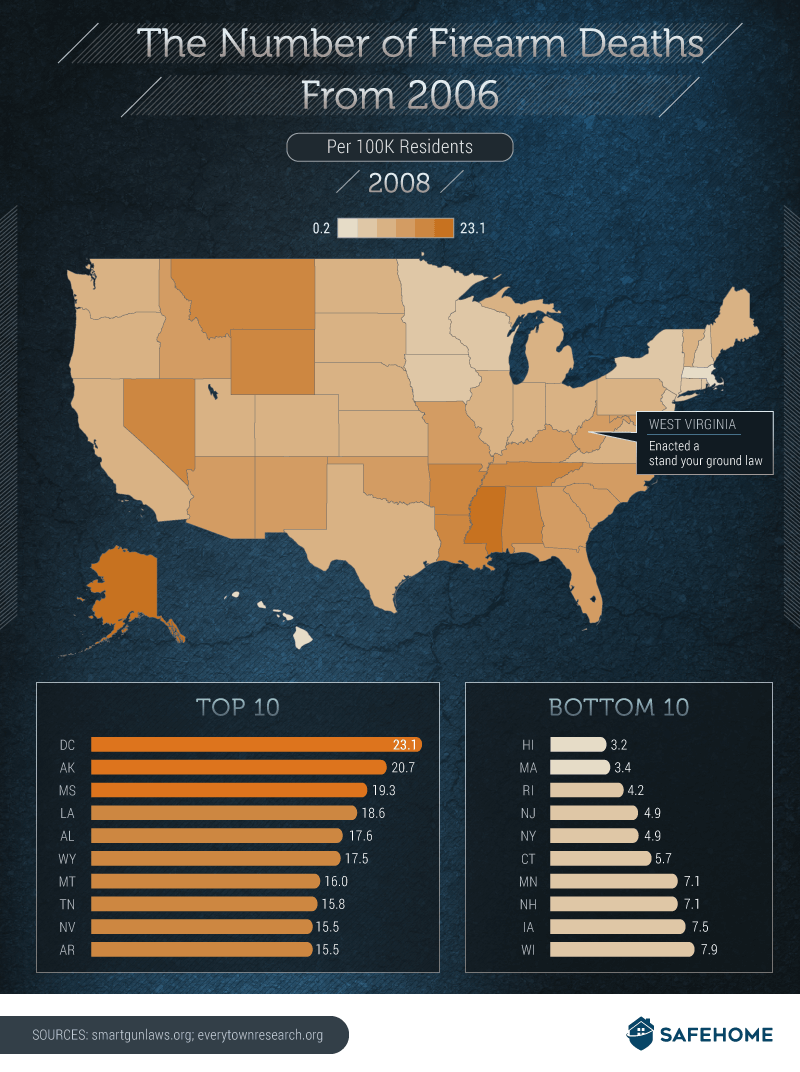 The Number of Firearm Deaths From 2006
