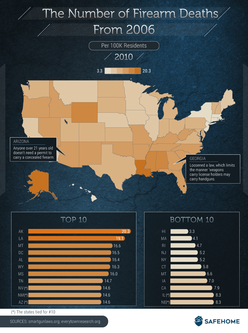 Gun Laws And Deaths SafeHome Gun laws and deaths safehome