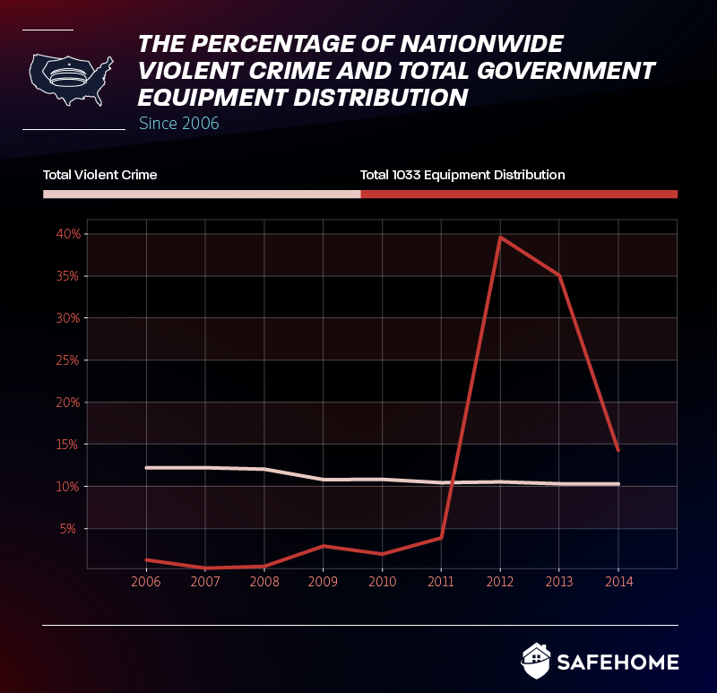 % of nationwide violent crime/total gov. equip distribution