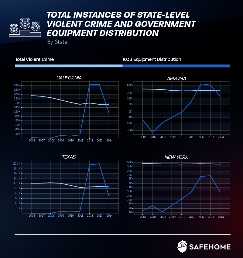 Total instances of state-level violent crimes & gov. equipment distribution