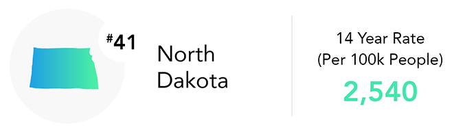 North Dakota