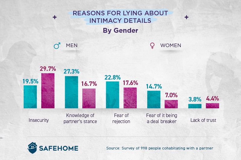 Reasons for Lying About Intamacy Details