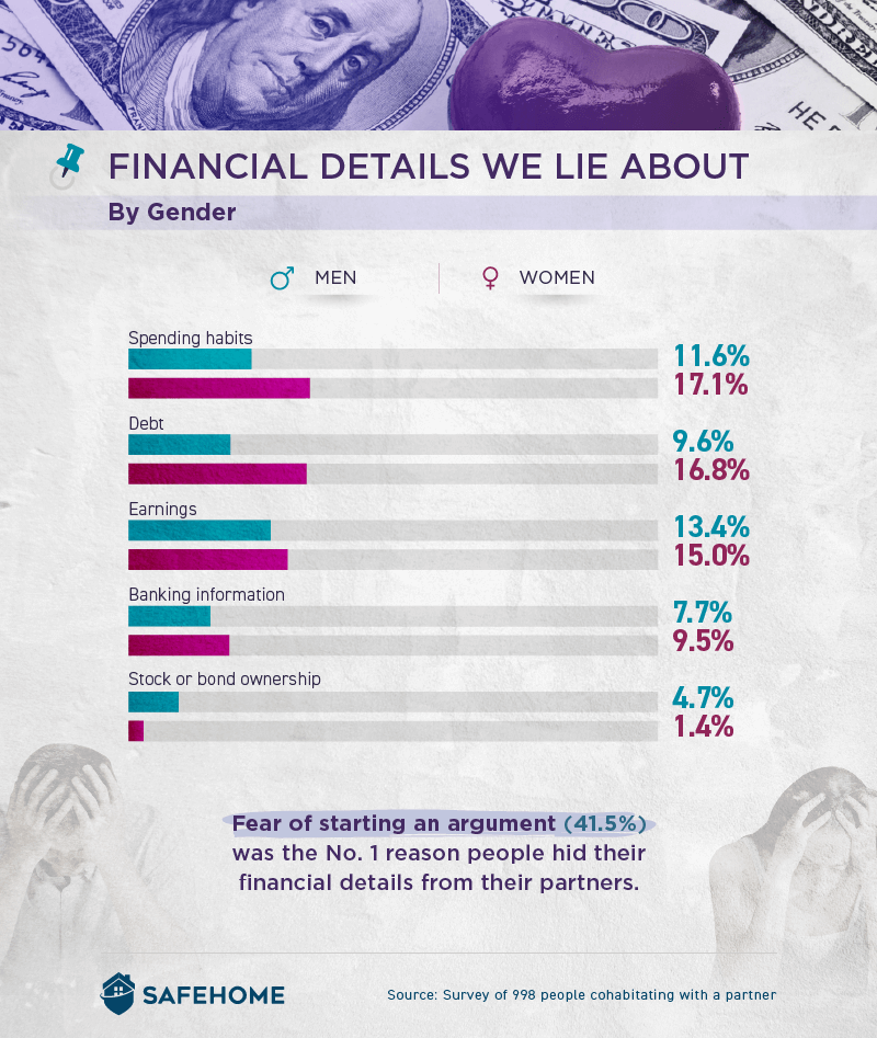 Financial Details We Lie About