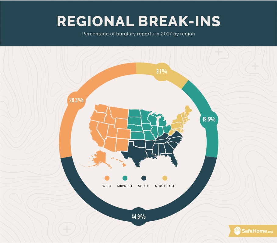 Percentage of burglary reports in 2017 by region