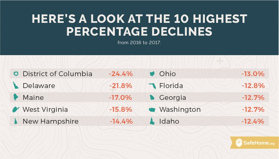 10 highest percentage declines from 2016 to 2017