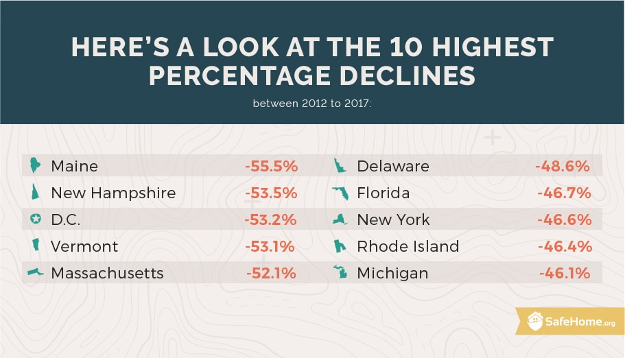 10 highest percentage declines from 2012 to 2017