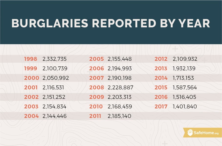 Burglaries reported by year