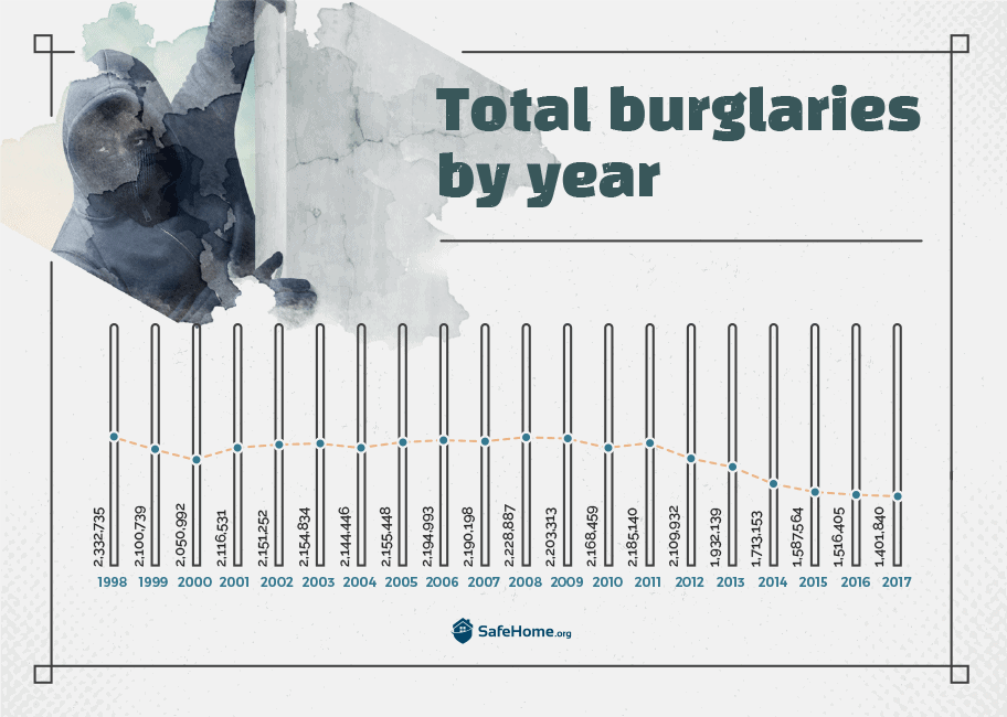 Total burglaries by year