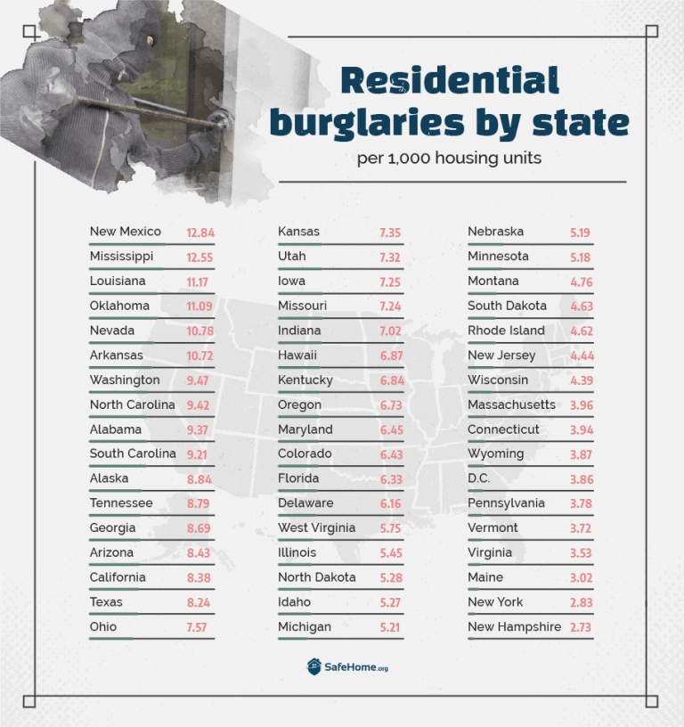 How Common is Burglary in the U.S.?