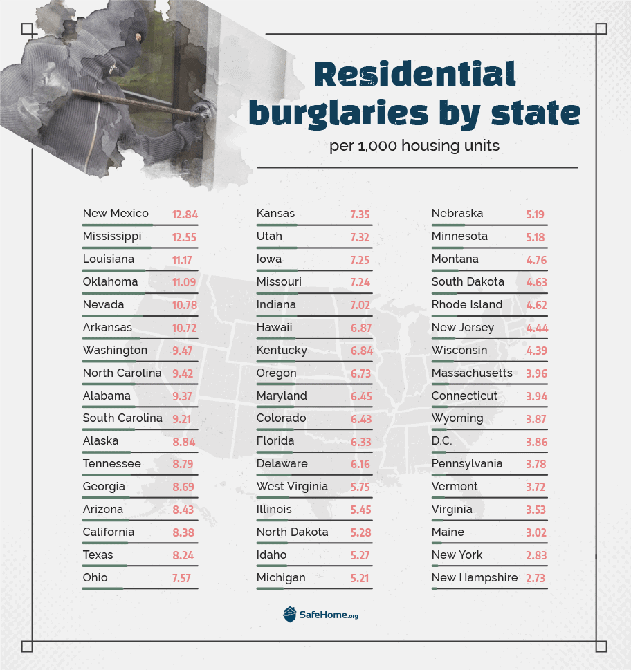 Residential burglaries by state