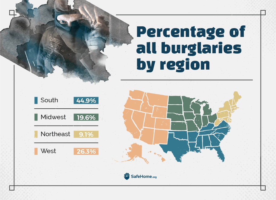 Percentage of all burglaries by region