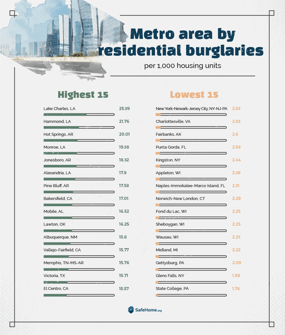 Metro area by residential burglaries