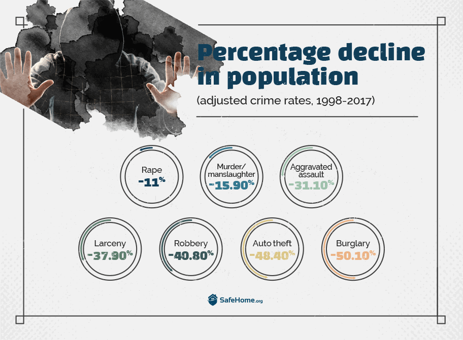Percentage decline in population