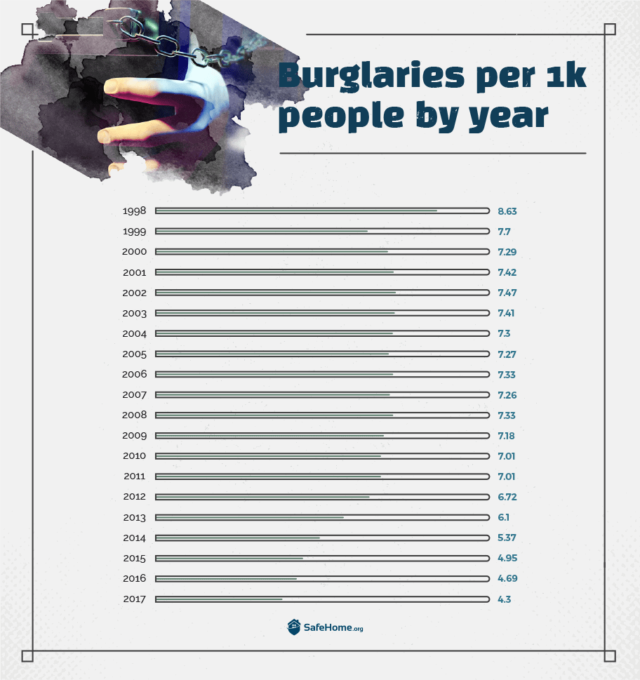 Burglaries per 1k people by year