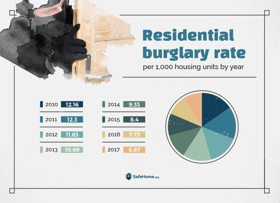 Residential burglary rate