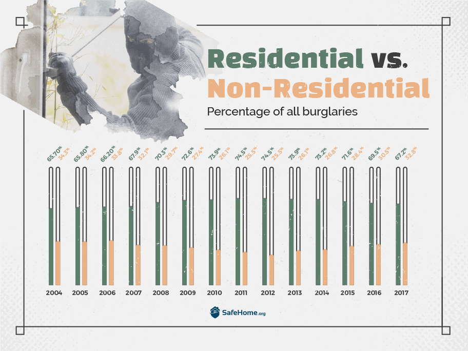 Residential vs Non-Residential