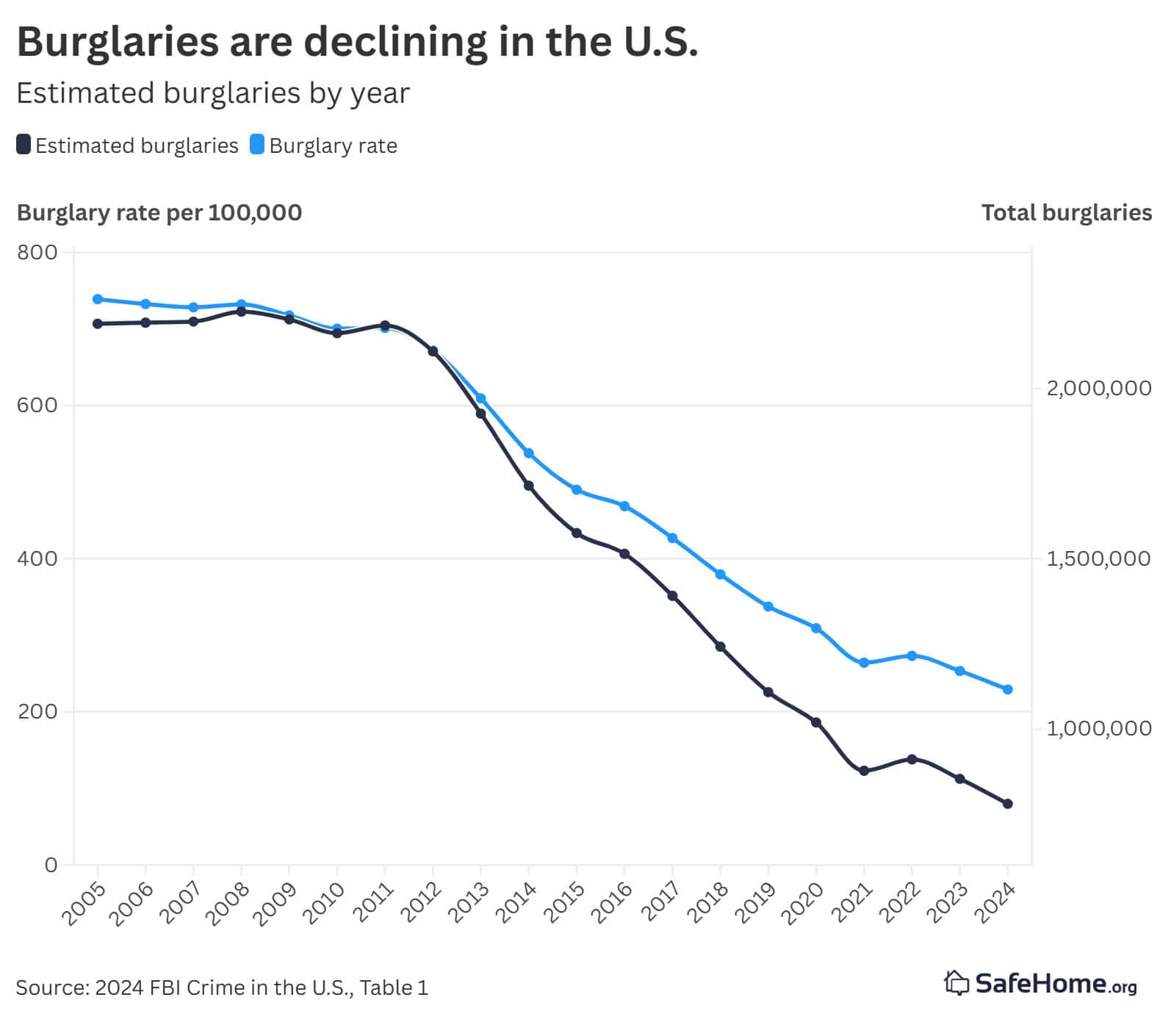 burglary-rate-by-year graph