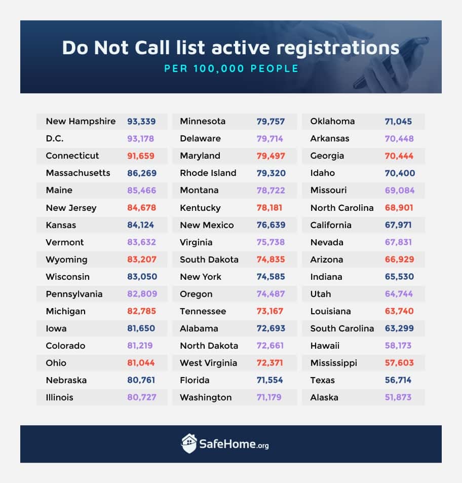 Do not call chart listed by state