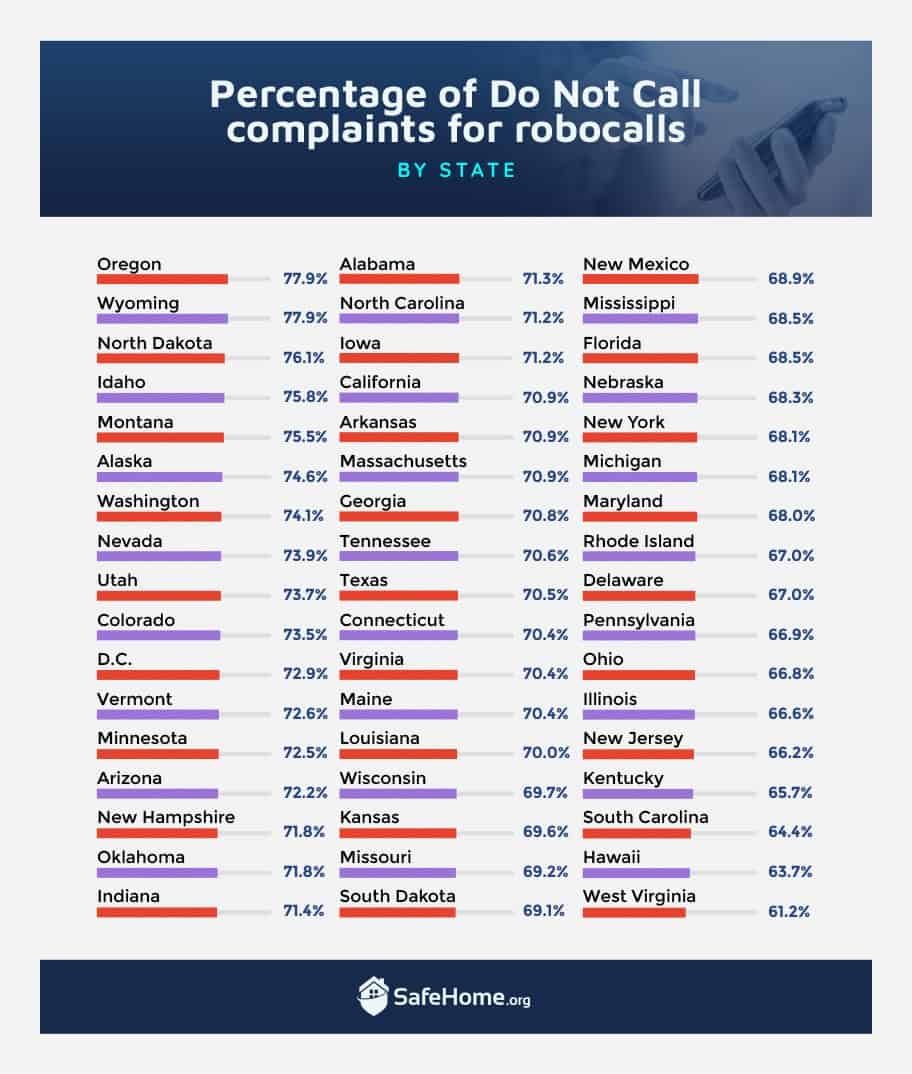 Do Not Call List complaints from robocalls