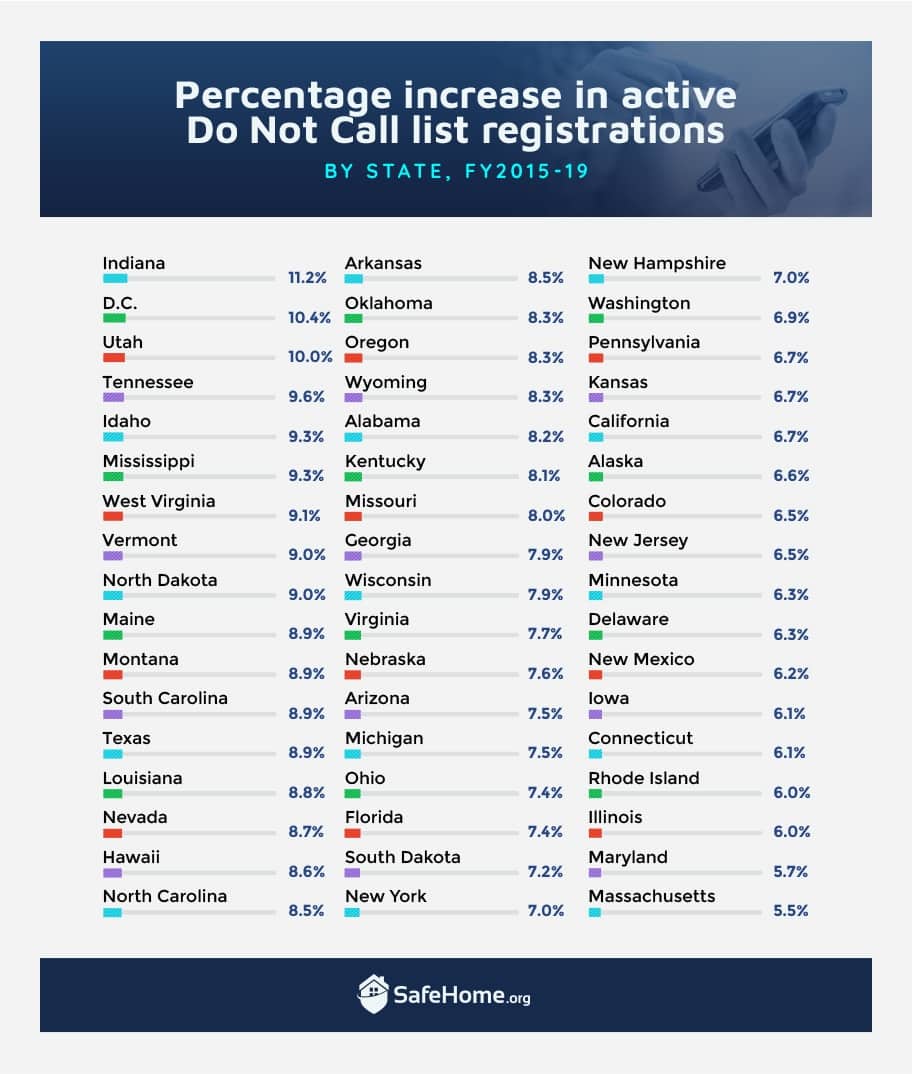 Do not call list by state