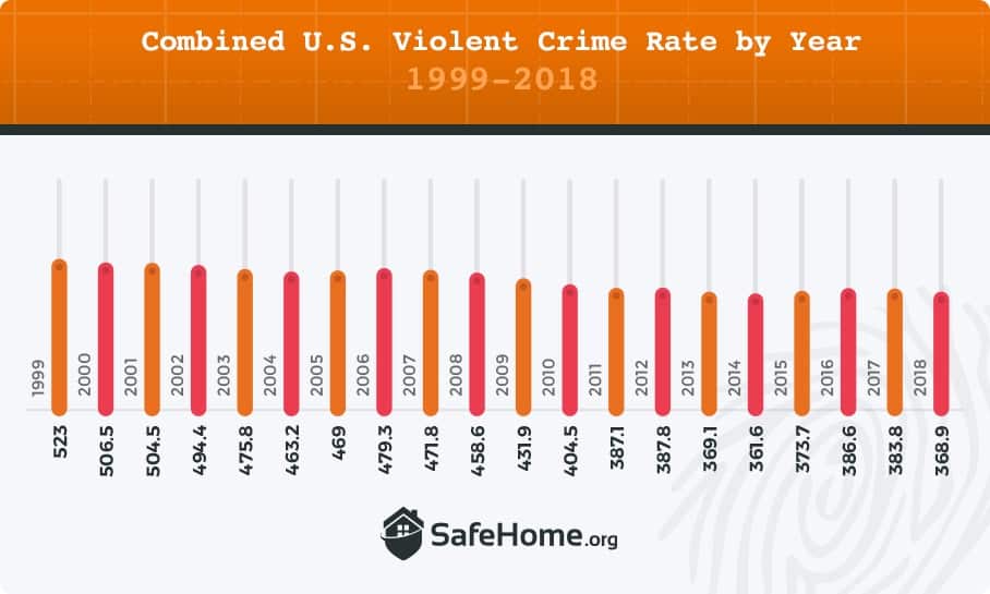 Crime Rates in the United States, 2020 — Best and Worst States