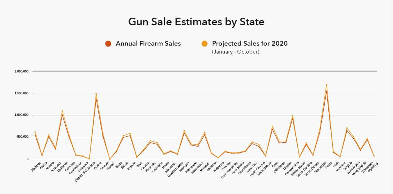 Guns in the U.S. 20 Years of State & Federal Data