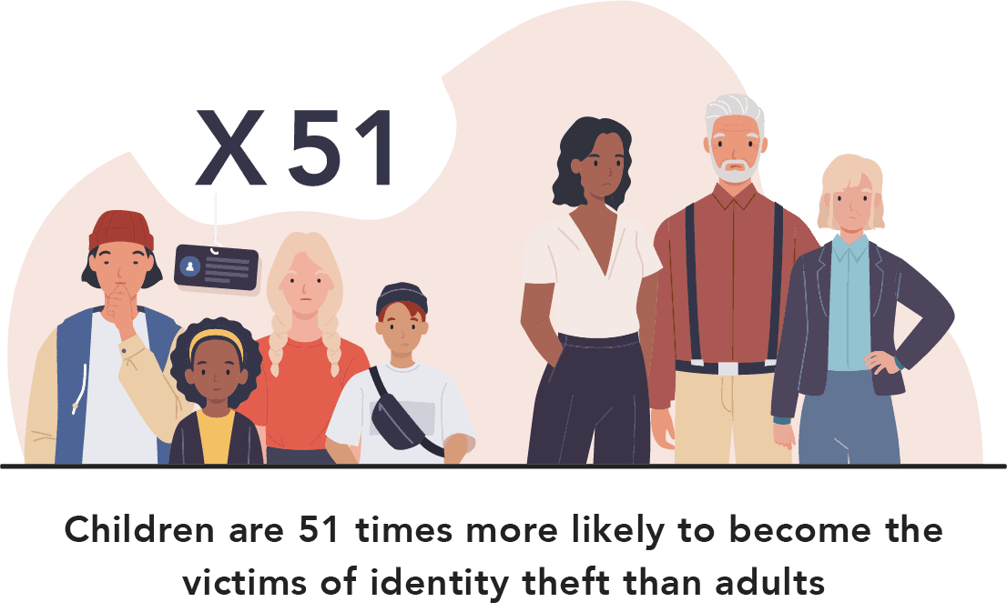 children are 51x more likely to be a victim of identity theft
