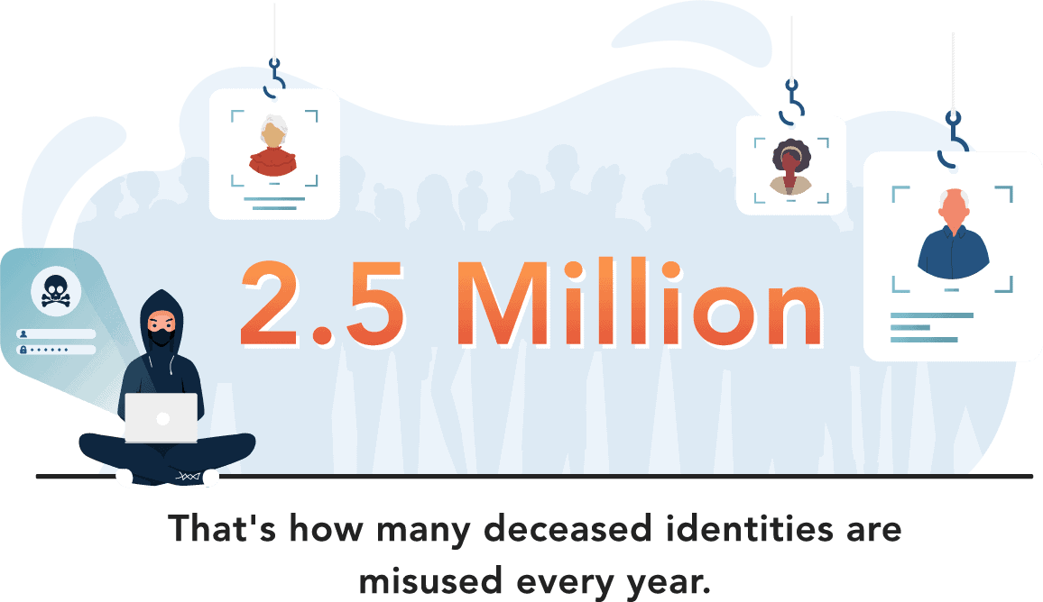 2.5 million deceased identities are misused every year.