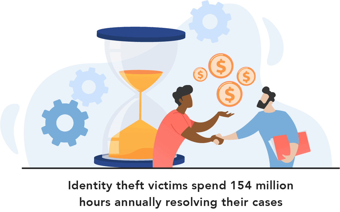 Identity theft victims spend 154 million hours annually resolving their cases