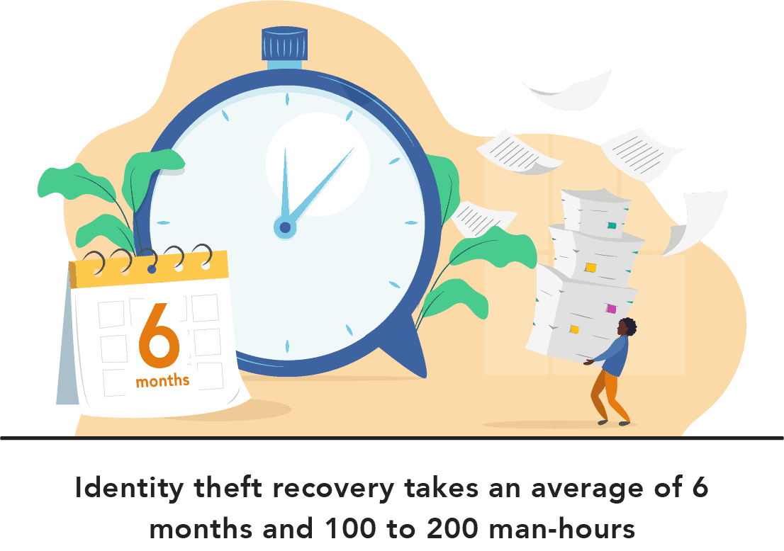  Identity theft recovery takes an average of 6 months and 100 to 200 man-hours