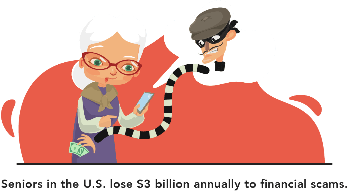 Older Americans in the U.S. lose $3 billion in financial scams