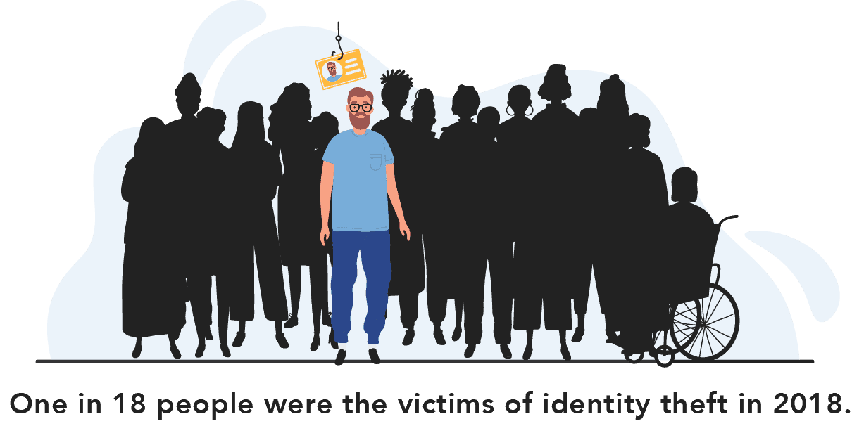 One in 18 people were the victims of identity theft in 2018.