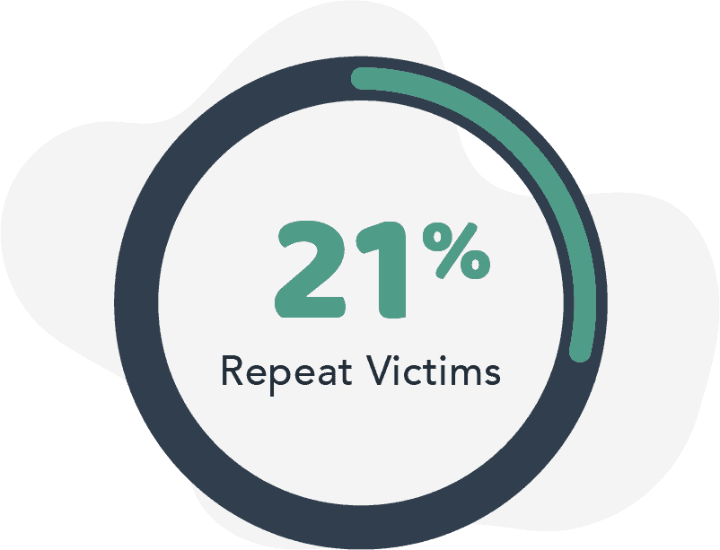 21 percent are repeat victims.