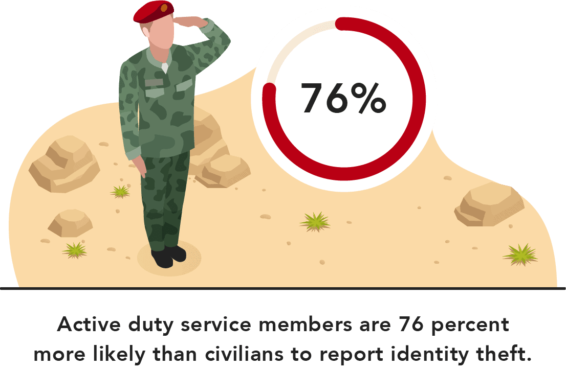 Active duty service members are 76 percent more likely than civilians to report identity