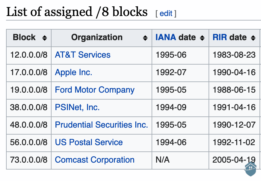 An example of IP addresses registed to specific ISPs