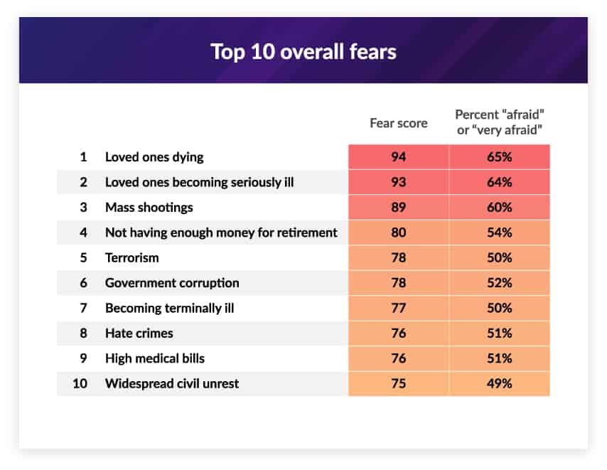 America’s Top 10 Fears The 2021 American Fear Index