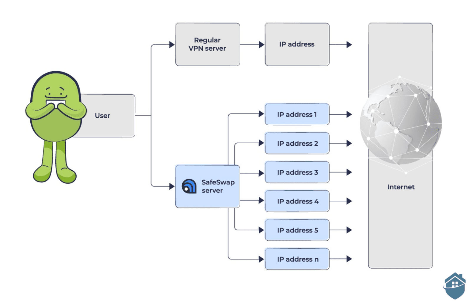 Atlas VPN SafeSwap explained
