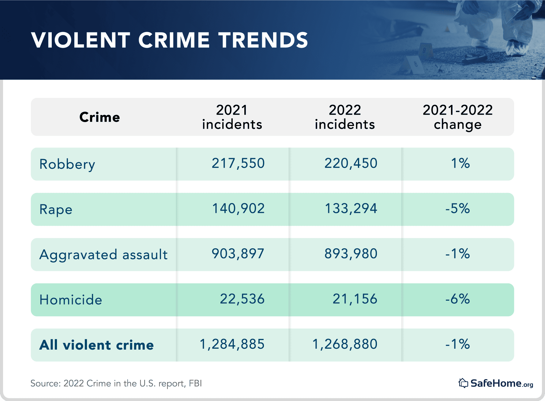 Violent Crime Trends