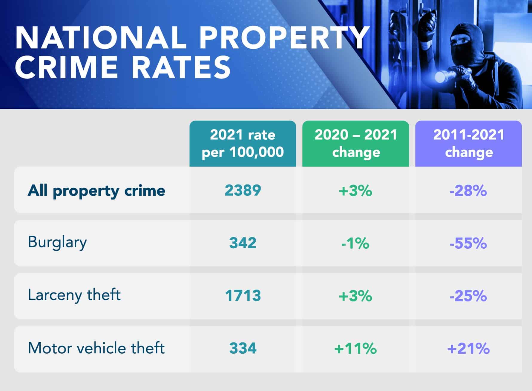 National Property Crime Rates