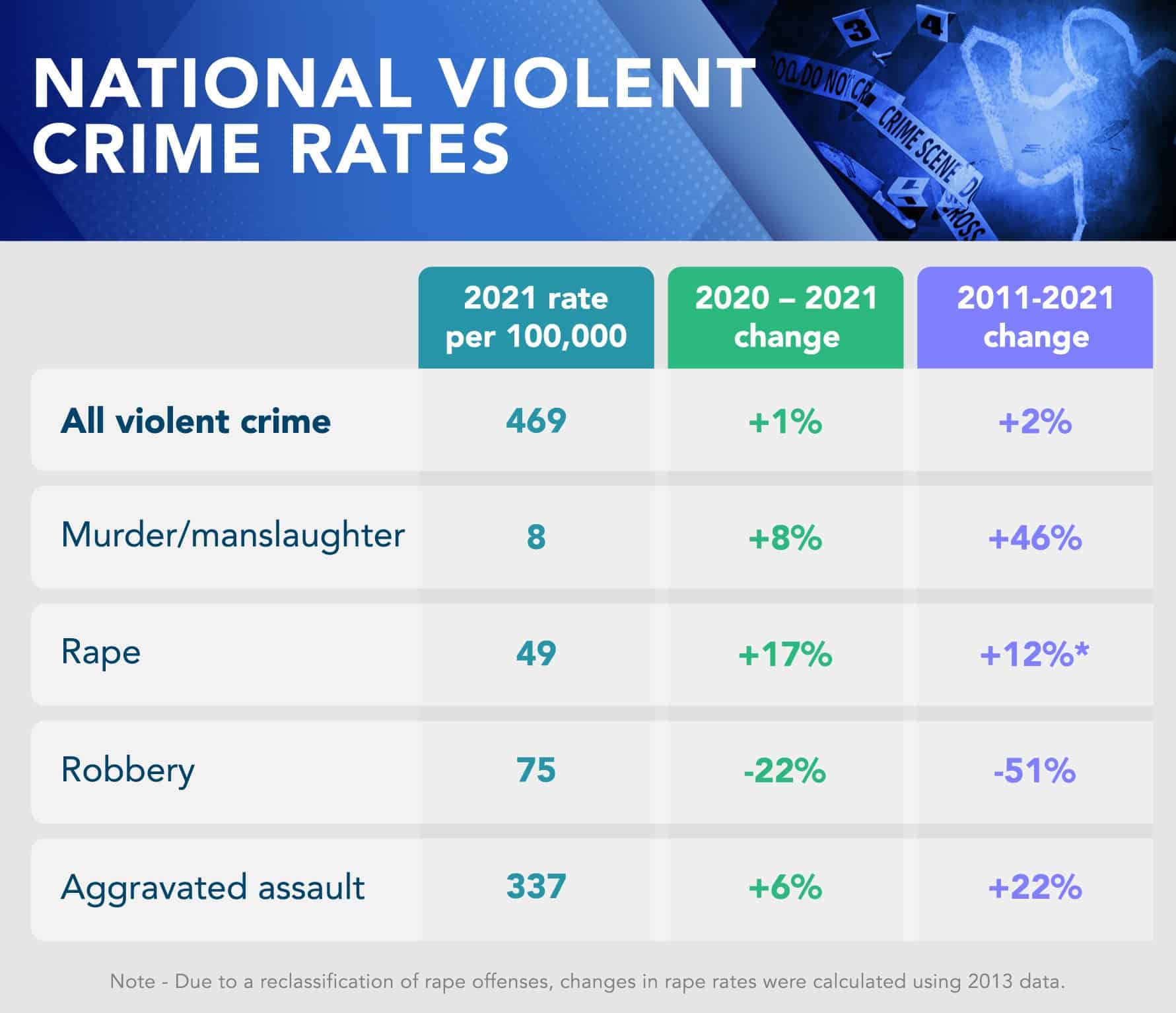 National Violent Crime Rates