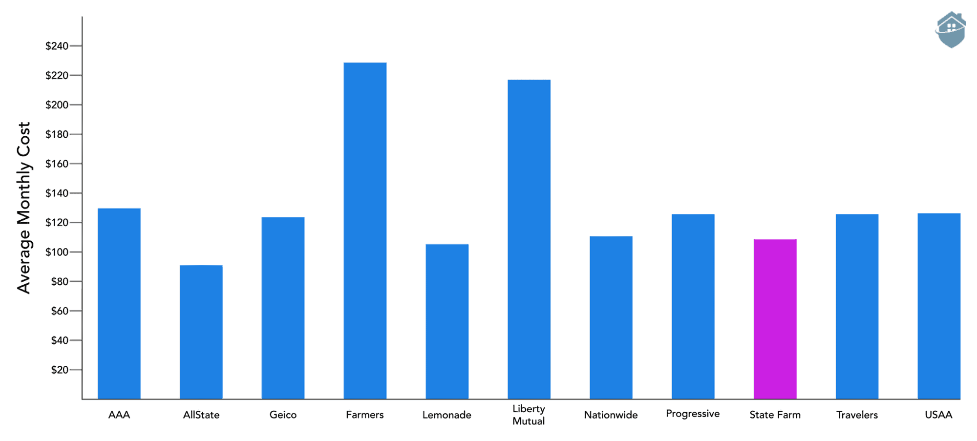 Average Monthly Cost - State Farm