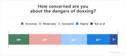 Doxxing Statistics in 2024 | Safehome.org
