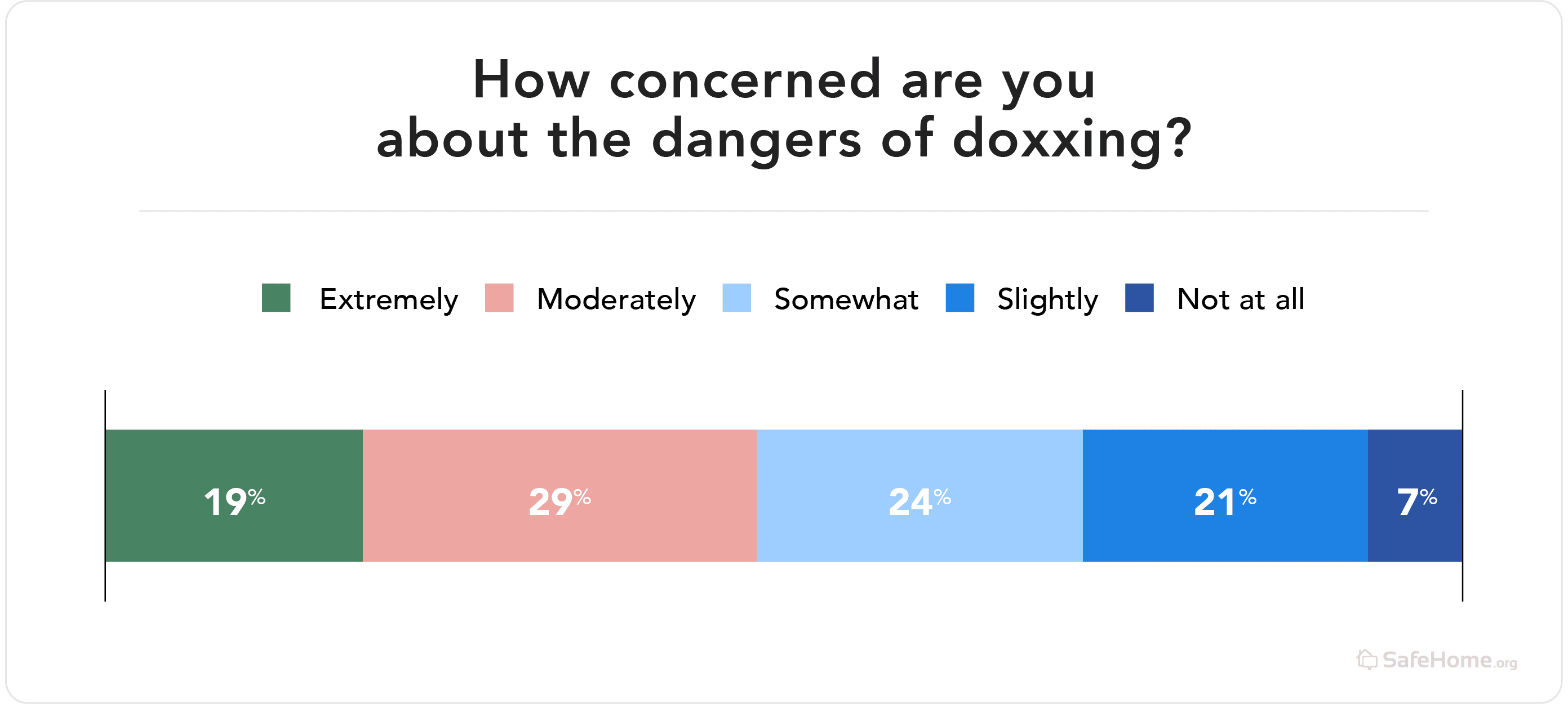How concerned are you about doxxing