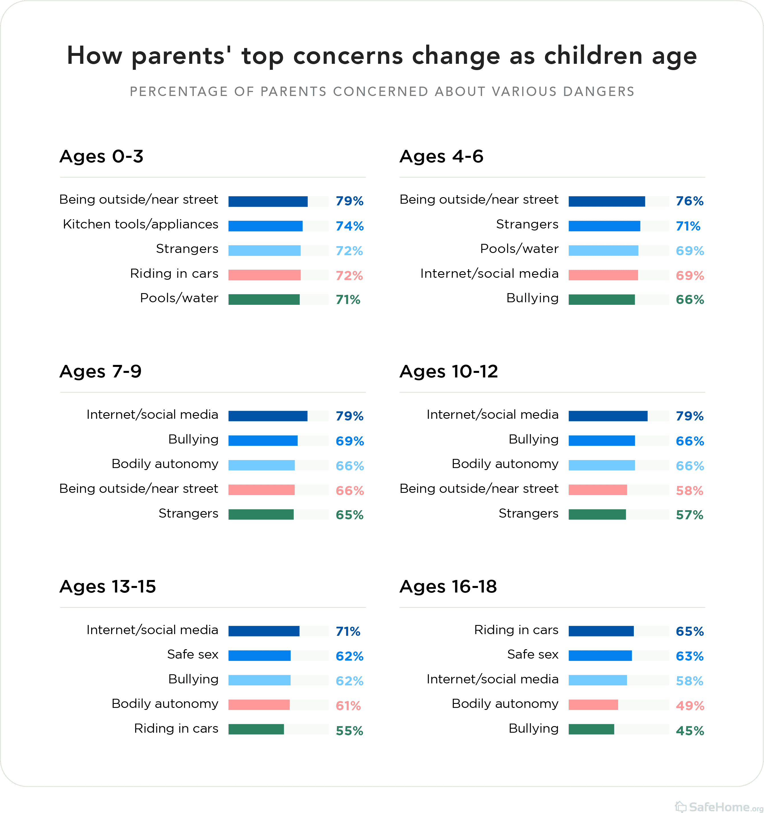 How Parents' top concerns change as children age