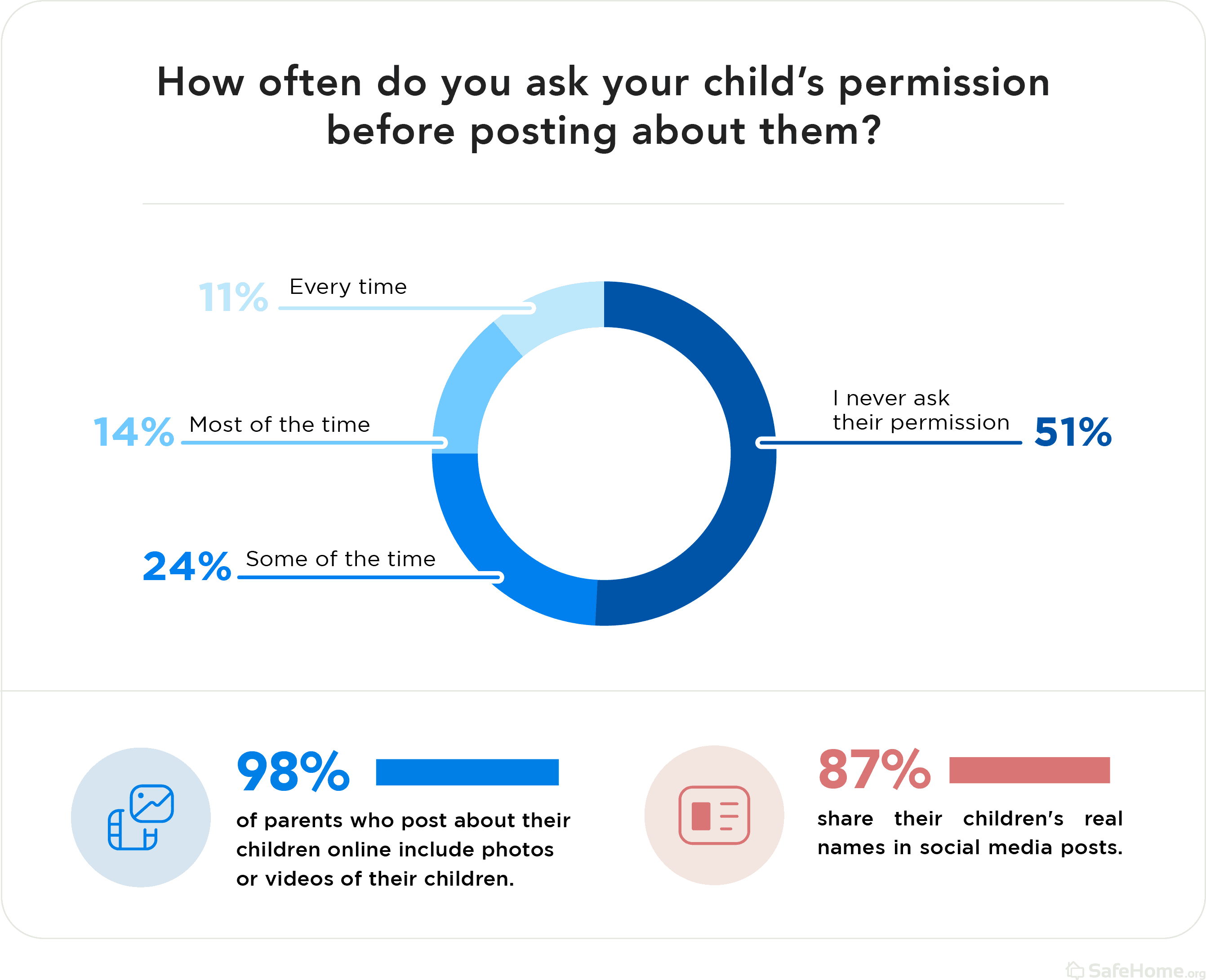 How often do you ask your child's permission before posting about them